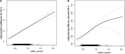 Serum Homocysteine Level Is Positively Correlated With Serum Uric Acid Level in U.S. Adolescents: A Cross Sectional Study